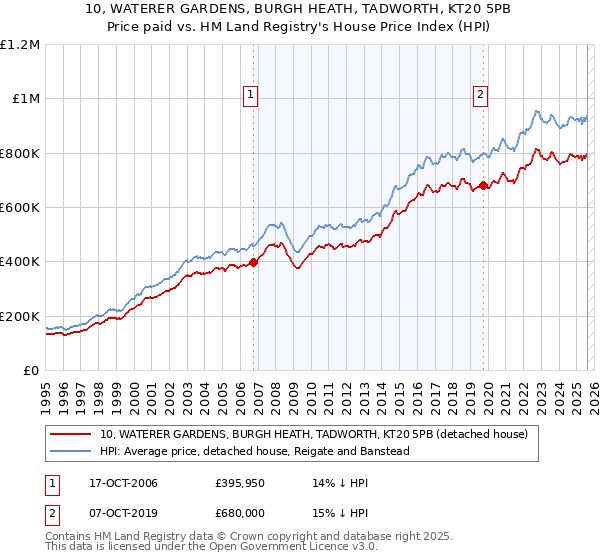10, WATERER GARDENS, BURGH HEATH, TADWORTH, KT20 5PB: Price paid vs HM Land Registry's House Price Index