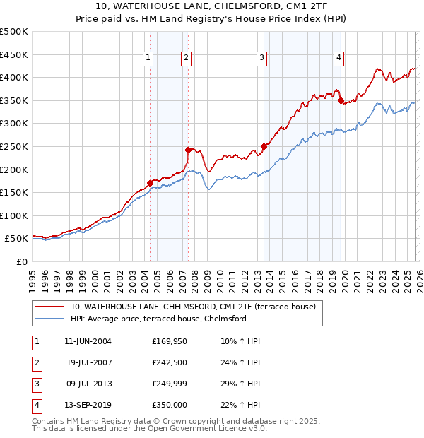 10, WATERHOUSE LANE, CHELMSFORD, CM1 2TF: Price paid vs HM Land Registry's House Price Index