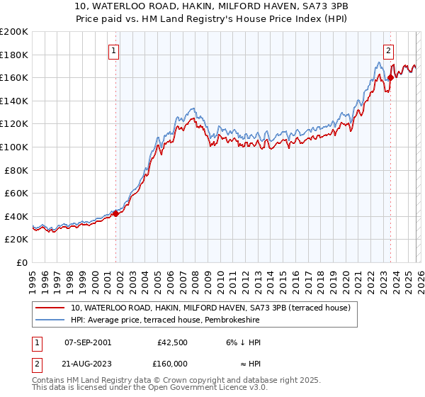 10, WATERLOO ROAD, HAKIN, MILFORD HAVEN, SA73 3PB: Price paid vs HM Land Registry's House Price Index