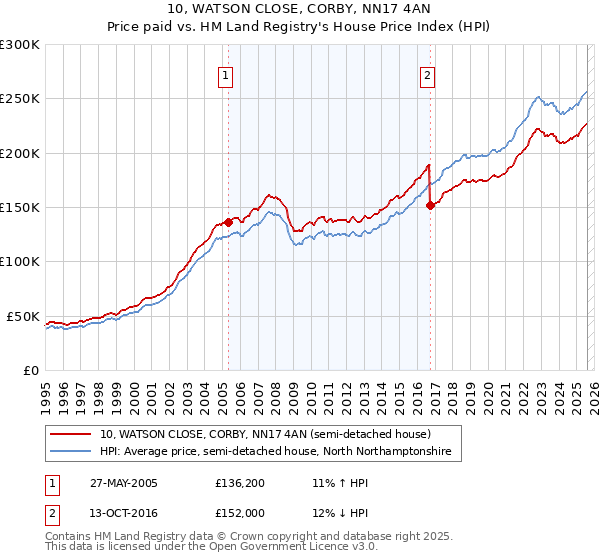 10, WATSON CLOSE, CORBY, NN17 4AN: Price paid vs HM Land Registry's House Price Index