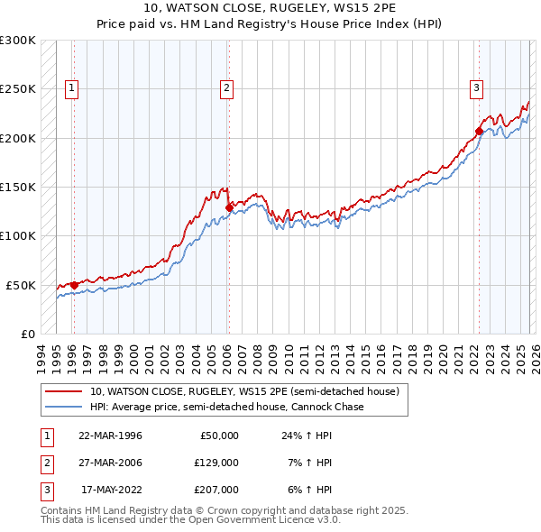 10, WATSON CLOSE, RUGELEY, WS15 2PE: Price paid vs HM Land Registry's House Price Index