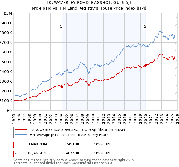 10, WAVERLEY ROAD, BAGSHOT, GU19 5JL: Price paid vs HM Land Registry's House Price Index