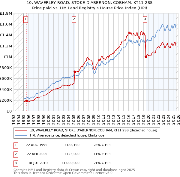 10, WAVERLEY ROAD, STOKE D'ABERNON, COBHAM, KT11 2SS: Price paid vs HM Land Registry's House Price Index