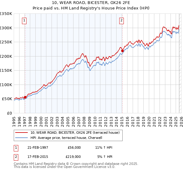 10, WEAR ROAD, BICESTER, OX26 2FE: Price paid vs HM Land Registry's House Price Index
