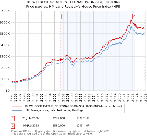 10, WELBECK AVENUE, ST LEONARDS-ON-SEA, TN38 0NP: Price paid vs HM Land Registry's House Price Index