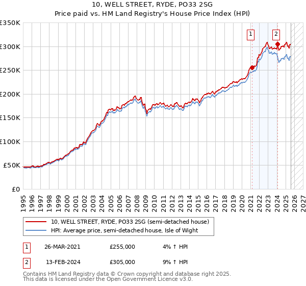 10, WELL STREET, RYDE, PO33 2SG: Price paid vs HM Land Registry's House Price Index