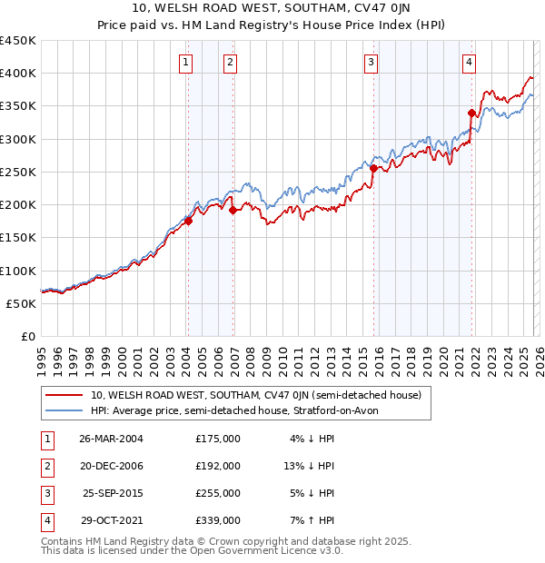 10, WELSH ROAD WEST, SOUTHAM, CV47 0JN: Price paid vs HM Land Registry's House Price Index