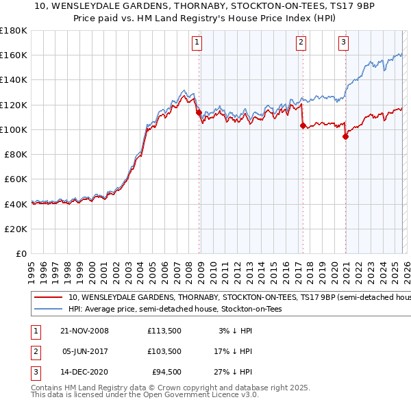10, WENSLEYDALE GARDENS, THORNABY, STOCKTON-ON-TEES, TS17 9BP: Price paid vs HM Land Registry's House Price Index