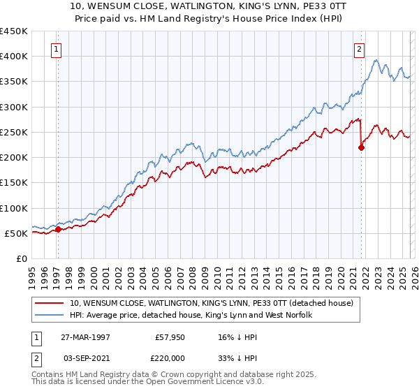 10, WENSUM CLOSE, WATLINGTON, KING'S LYNN, PE33 0TT: Price paid vs HM Land Registry's House Price Index