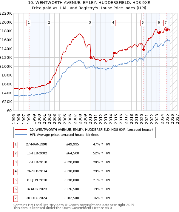10, WENTWORTH AVENUE, EMLEY, HUDDERSFIELD, HD8 9XR: Price paid vs HM Land Registry's House Price Index