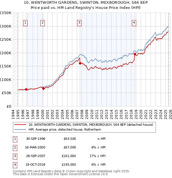 10, WENTWORTH GARDENS, SWINTON, MEXBOROUGH, S64 8EP: Price paid vs HM Land Registry's House Price Index