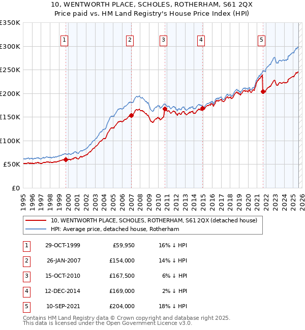 10, WENTWORTH PLACE, SCHOLES, ROTHERHAM, S61 2QX: Price paid vs HM Land Registry's House Price Index