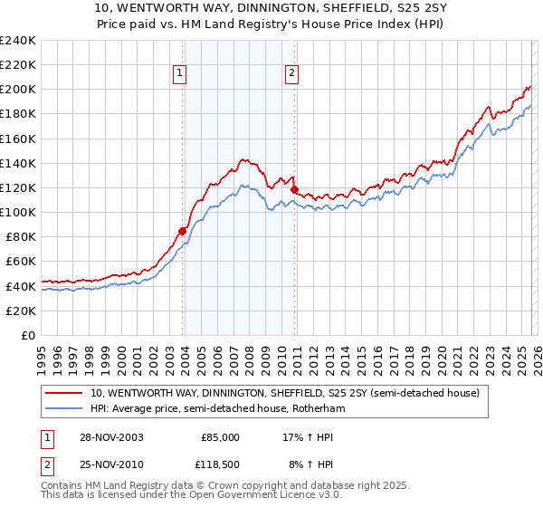 10, WENTWORTH WAY, DINNINGTON, SHEFFIELD, S25 2SY: Price paid vs HM Land Registry's House Price Index