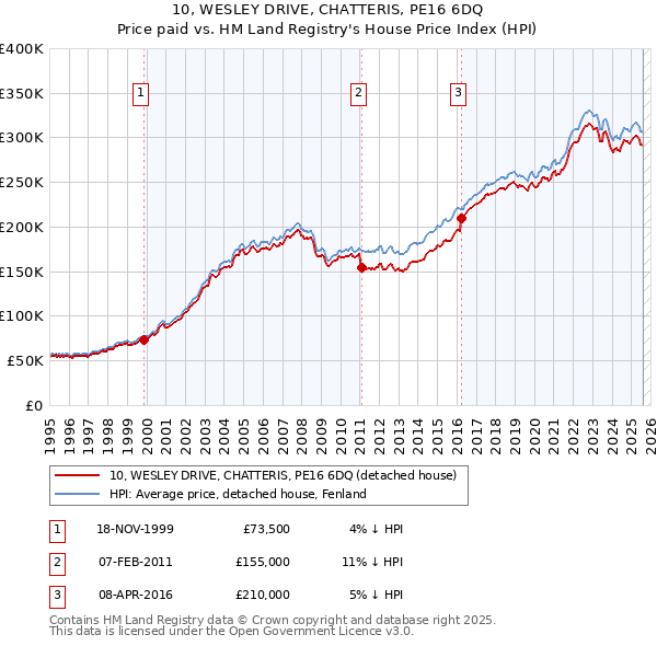 10, WESLEY DRIVE, CHATTERIS, PE16 6DQ: Price paid vs HM Land Registry's House Price Index