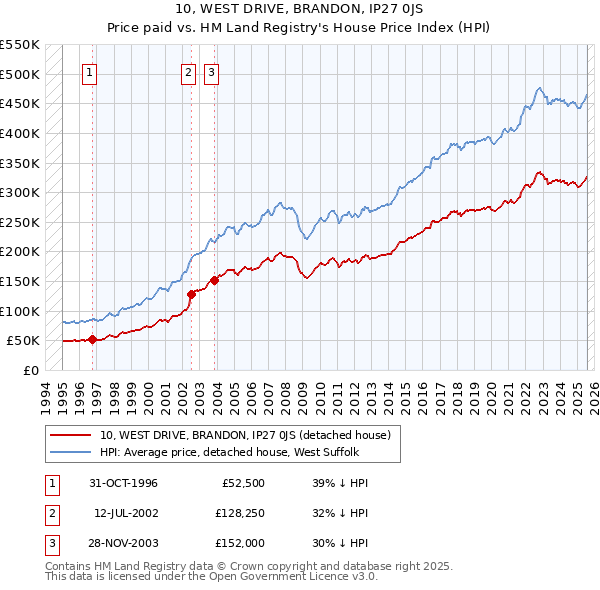 10, WEST DRIVE, BRANDON, IP27 0JS: Price paid vs HM Land Registry's House Price Index