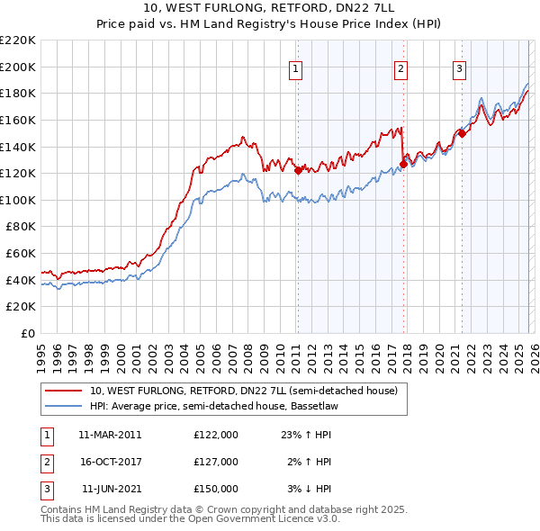 10, WEST FURLONG, RETFORD, DN22 7LL: Price paid vs HM Land Registry's House Price Index