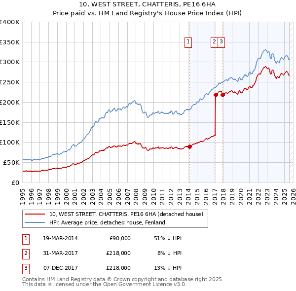 10, WEST STREET, CHATTERIS, PE16 6HA: Price paid vs HM Land Registry's House Price Index