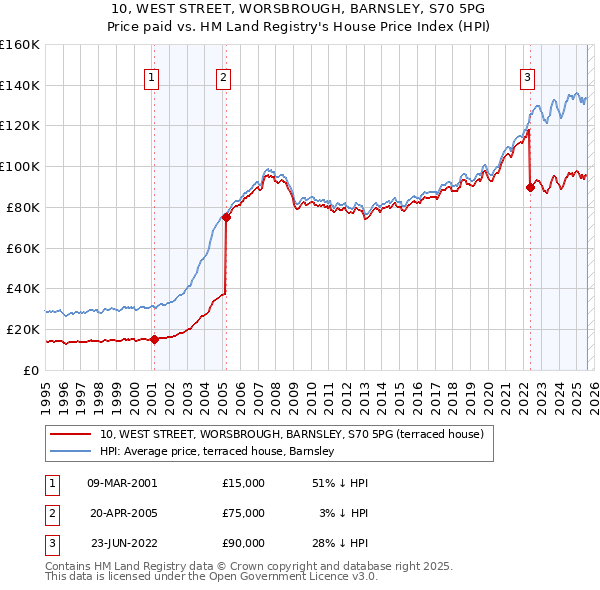 10, WEST STREET, WORSBROUGH, BARNSLEY, S70 5PG: Price paid vs HM Land Registry's House Price Index