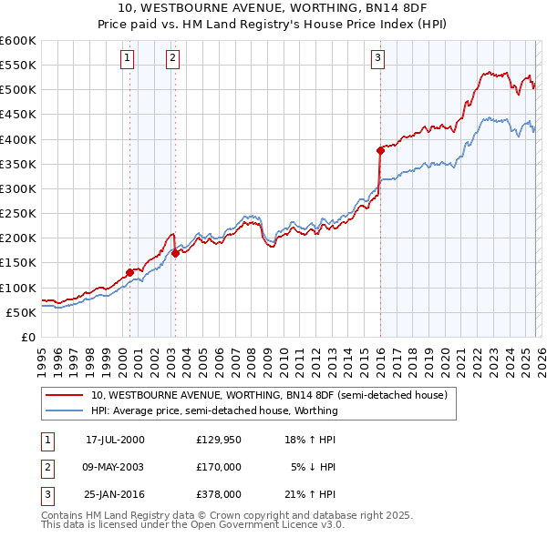 10, WESTBOURNE AVENUE, WORTHING, BN14 8DF: Price paid vs HM Land Registry's House Price Index