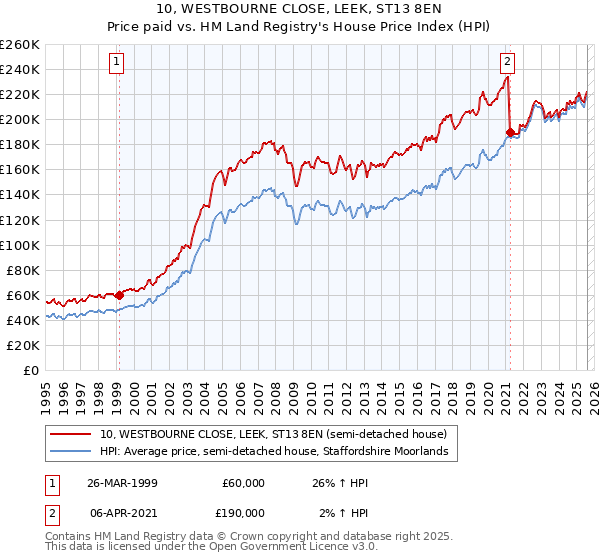 10, WESTBOURNE CLOSE, LEEK, ST13 8EN: Price paid vs HM Land Registry's House Price Index