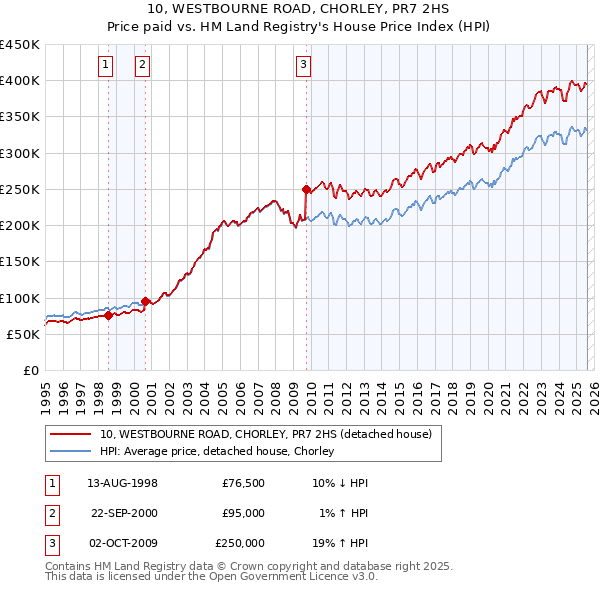 10, WESTBOURNE ROAD, CHORLEY, PR7 2HS: Price paid vs HM Land Registry's House Price Index
