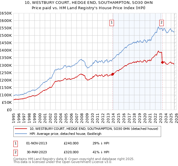 10, WESTBURY COURT, HEDGE END, SOUTHAMPTON, SO30 0HN: Price paid vs HM Land Registry's House Price Index
