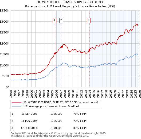 10, WESTCLIFFE ROAD, SHIPLEY, BD18 3EE: Price paid vs HM Land Registry's House Price Index