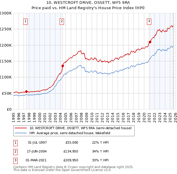 10, WESTCROFT DRIVE, OSSETT, WF5 9RA: Price paid vs HM Land Registry's House Price Index