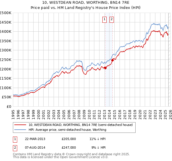 10, WESTDEAN ROAD, WORTHING, BN14 7RE: Price paid vs HM Land Registry's House Price Index