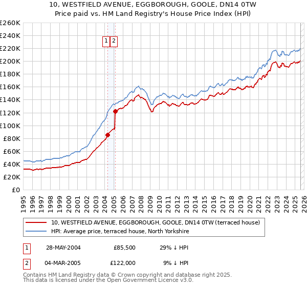 10, WESTFIELD AVENUE, EGGBOROUGH, GOOLE, DN14 0TW: Price paid vs HM Land Registry's House Price Index
