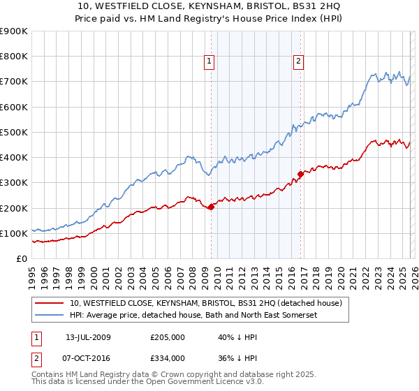 10, WESTFIELD CLOSE, KEYNSHAM, BRISTOL, BS31 2HQ: Price paid vs HM Land Registry's House Price Index
