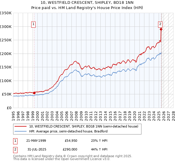 10, WESTFIELD CRESCENT, SHIPLEY, BD18 1NN: Price paid vs HM Land Registry's House Price Index