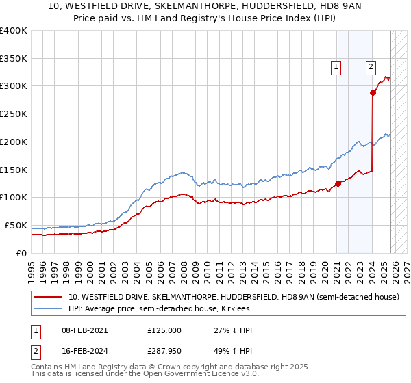 10, WESTFIELD DRIVE, SKELMANTHORPE, HUDDERSFIELD, HD8 9AN: Price paid vs HM Land Registry's House Price Index
