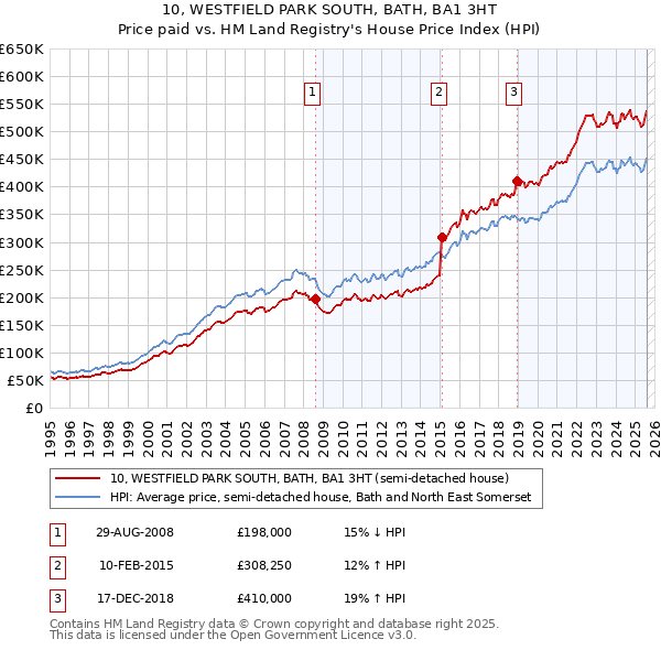 10, WESTFIELD PARK SOUTH, BATH, BA1 3HT: Price paid vs HM Land Registry's House Price Index
