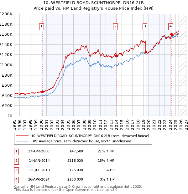 10, WESTFIELD ROAD, SCUNTHORPE, DN16 2LB: Price paid vs HM Land Registry's House Price Index