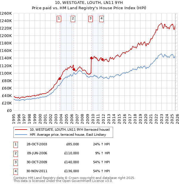 10, WESTGATE, LOUTH, LN11 9YH: Price paid vs HM Land Registry's House Price Index