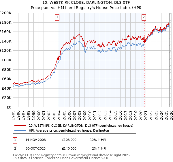 10, WESTKIRK CLOSE, DARLINGTON, DL3 0TF: Price paid vs HM Land Registry's House Price Index