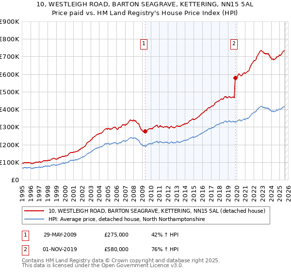 10, WESTLEIGH ROAD, BARTON SEAGRAVE, KETTERING, NN15 5AL: Price paid vs HM Land Registry's House Price Index