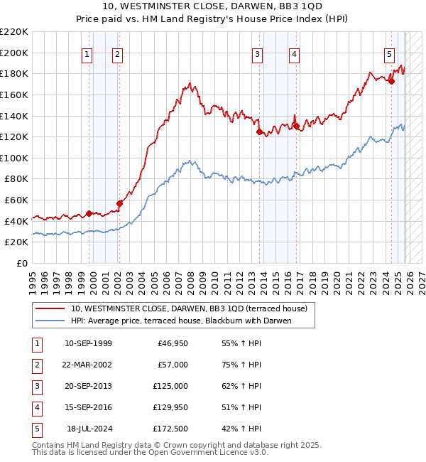 10, WESTMINSTER CLOSE, DARWEN, BB3 1QD: Price paid vs HM Land Registry's House Price Index