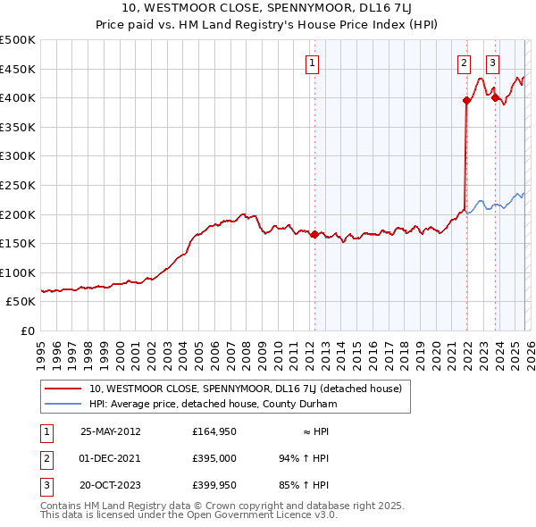 10, WESTMOOR CLOSE, SPENNYMOOR, DL16 7LJ: Price paid vs HM Land Registry's House Price Index