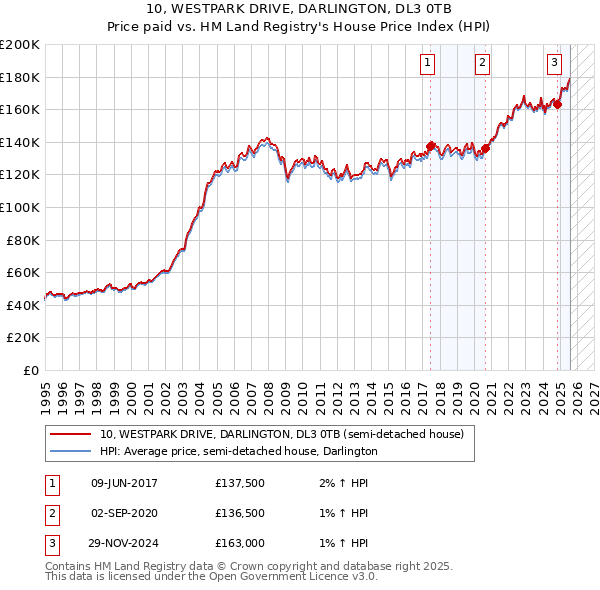 10, WESTPARK DRIVE, DARLINGTON, DL3 0TB: Price paid vs HM Land Registry's House Price Index