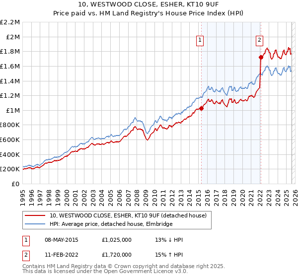10, WESTWOOD CLOSE, ESHER, KT10 9UF: Price paid vs HM Land Registry's House Price Index