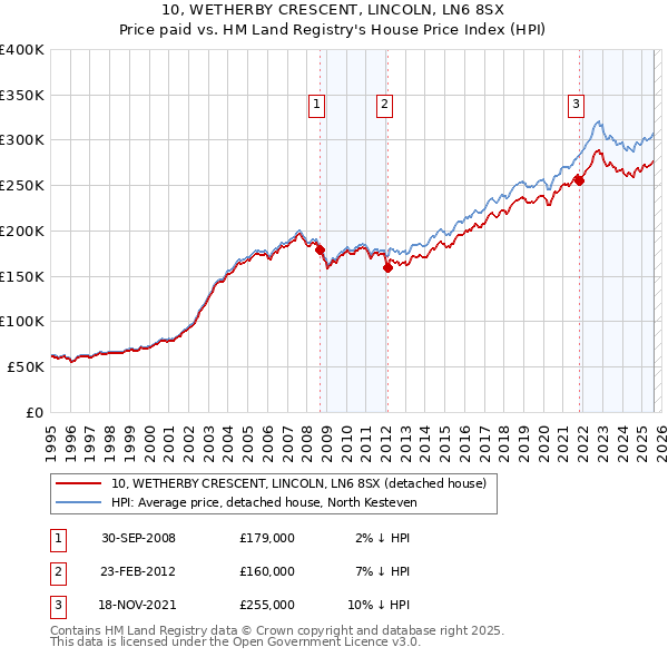 10, WETHERBY CRESCENT, LINCOLN, LN6 8SX: Price paid vs HM Land Registry's House Price Index
