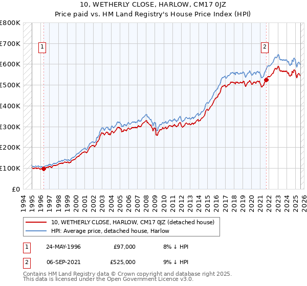 10, WETHERLY CLOSE, HARLOW, CM17 0JZ: Price paid vs HM Land Registry's House Price Index