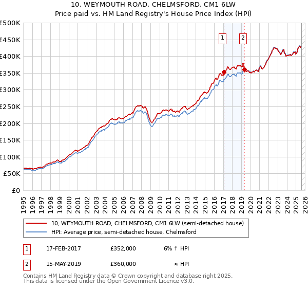 10, WEYMOUTH ROAD, CHELMSFORD, CM1 6LW: Price paid vs HM Land Registry's House Price Index