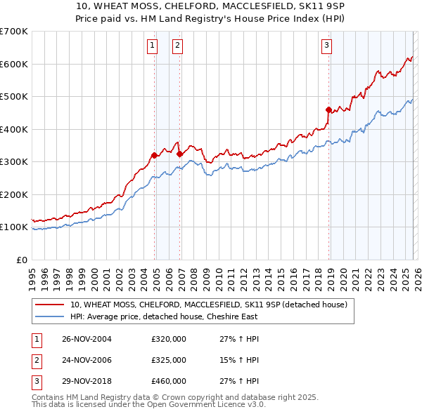 10, WHEAT MOSS, CHELFORD, MACCLESFIELD, SK11 9SP: Price paid vs HM Land Registry's House Price Index