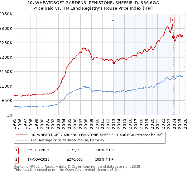 10, WHEATCROFT GARDENS, PENISTONE, SHEFFIELD, S36 6GA: Price paid vs HM Land Registry's House Price Index