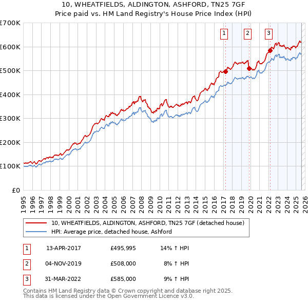 10, WHEATFIELDS, ALDINGTON, ASHFORD, TN25 7GF: Price paid vs HM Land Registry's House Price Index
