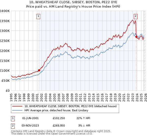 10, WHEATSHEAF CLOSE, SIBSEY, BOSTON, PE22 0YE: Price paid vs HM Land Registry's House Price Index