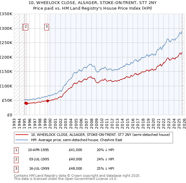 10, WHEELOCK CLOSE, ALSAGER, STOKE-ON-TRENT, ST7 2NY: Price paid vs HM Land Registry's House Price Index